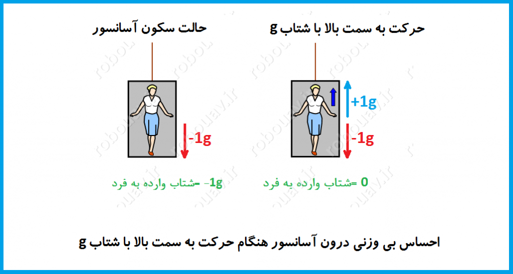 شتاب سنج چيست؟