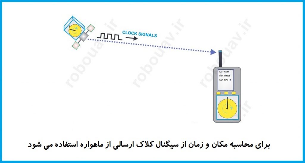 سيگنال كلاك GPS