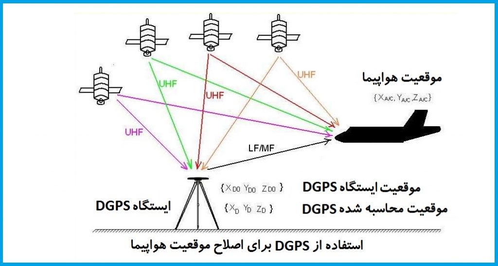 استفاده از DGPS براي موقعيت هواپيما