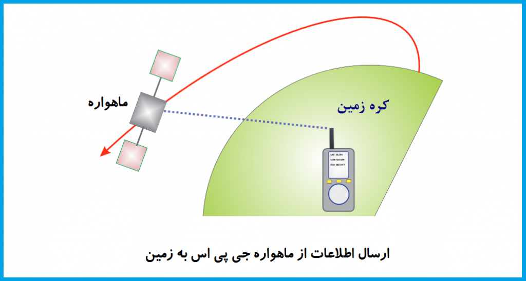 سيستم GPS