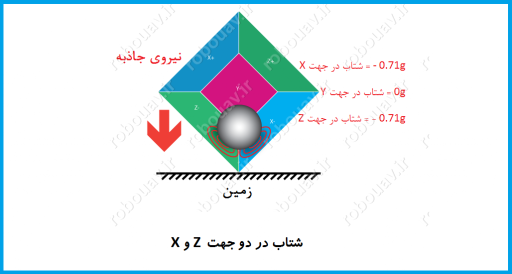 اندازه گيري شتاب توسط شتاب سنج