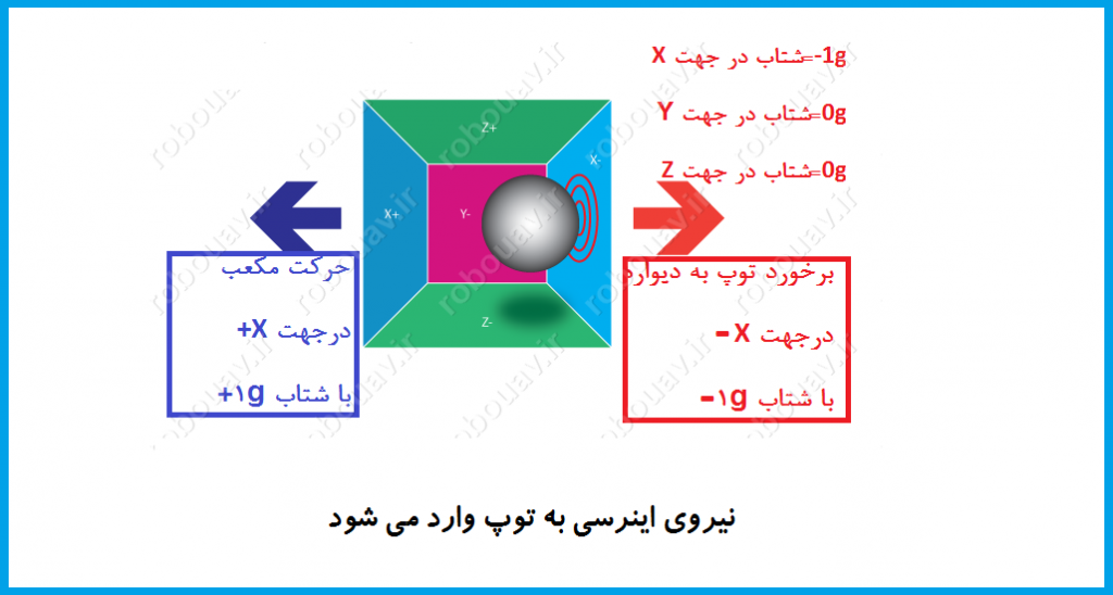 نيروي اينرسي در شتاب سنج كوادكوپتر