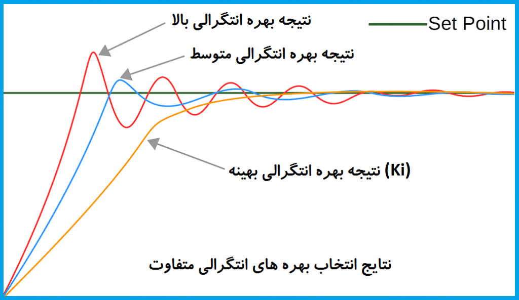 تاثیر بهره های انتگرالی متفاوت در پاسخ پله ضرایب کنترل کننده PID