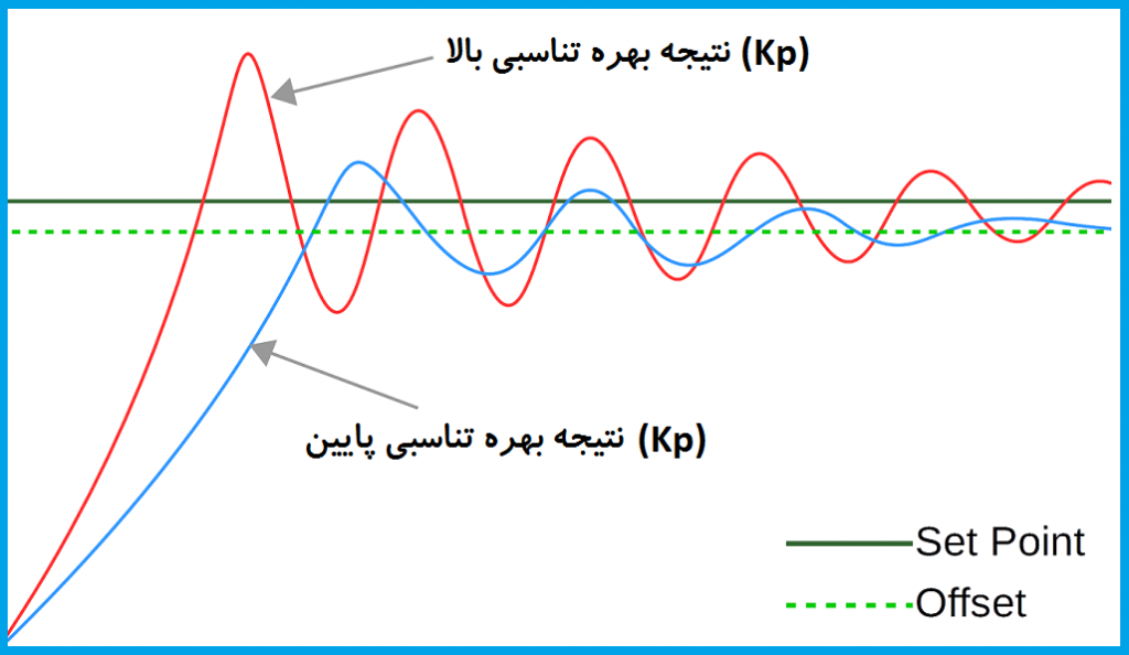 نمودار بهره تناسبی ضرایب کنترل کننده PID