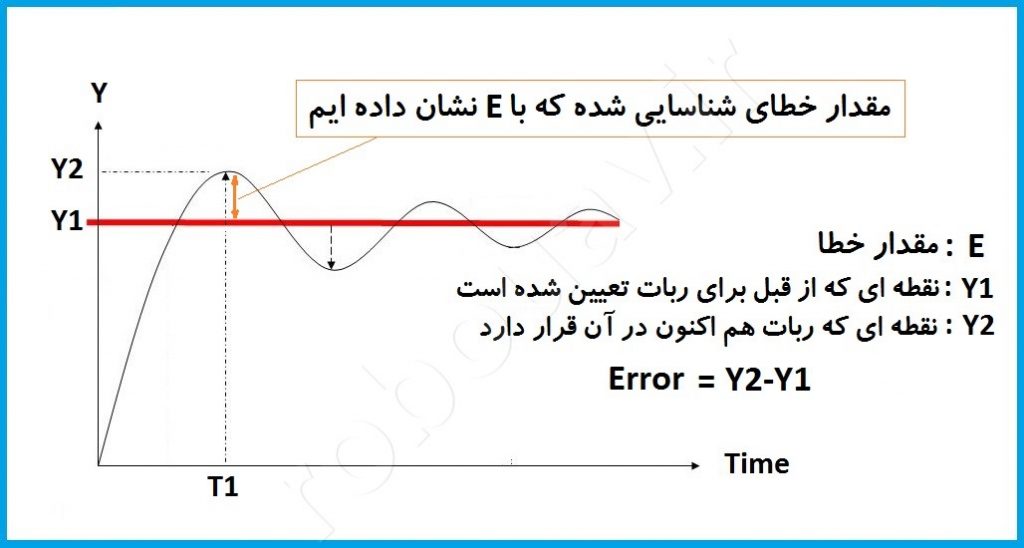 مقدار خطا در ضرایب کنترل کننده PID