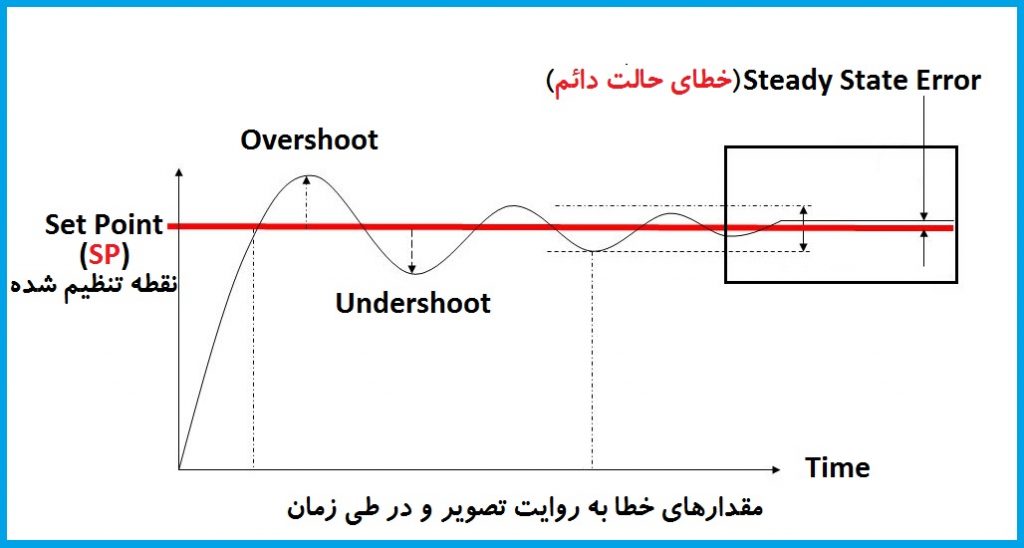 کاهش خطا با سیستم کنترلی PId