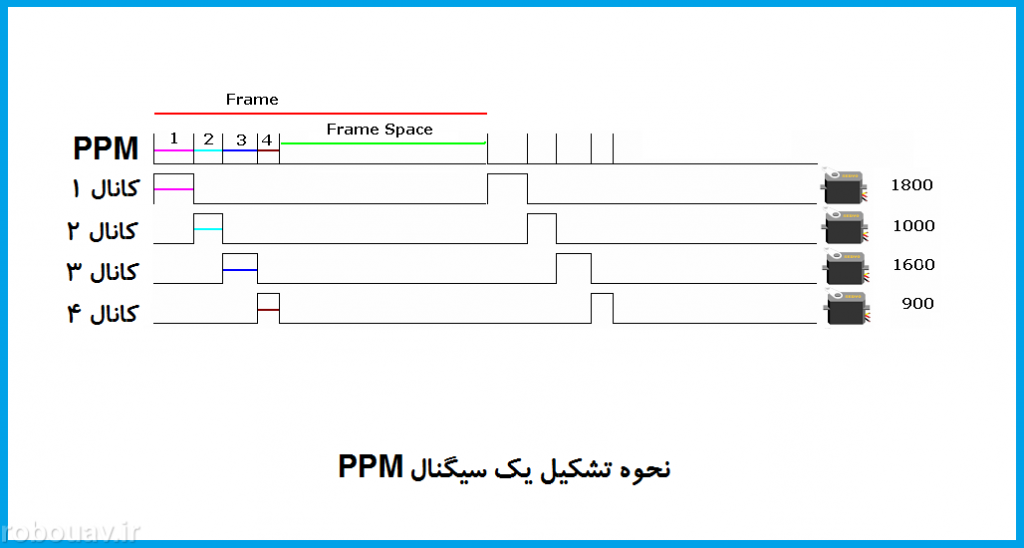 سیگنال PPM در کوادکوپتر