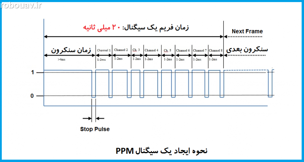 سیگنال PPM