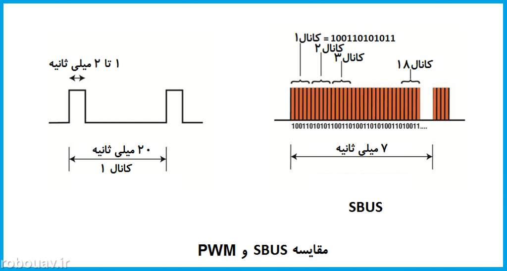 مقایسه سیگنال SBUS و PWM