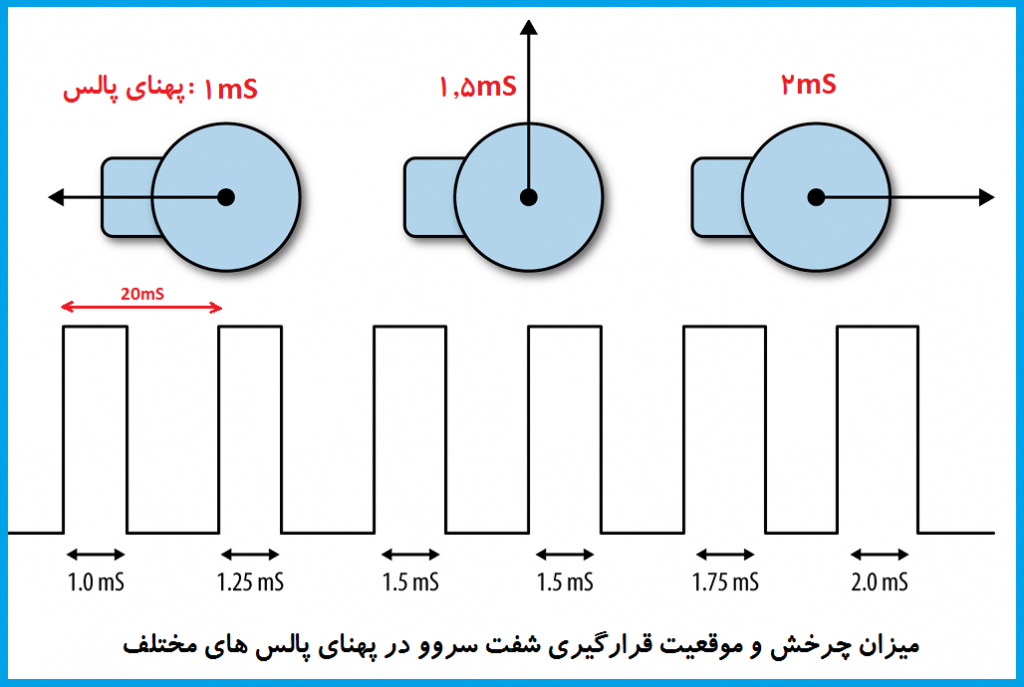 موقعيت قرارگيري شفت سروو موتور با تغيير PWM