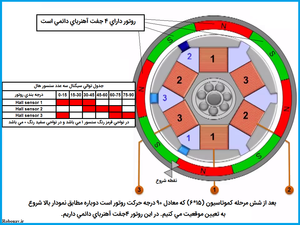 راه اندازي موتور براشلس