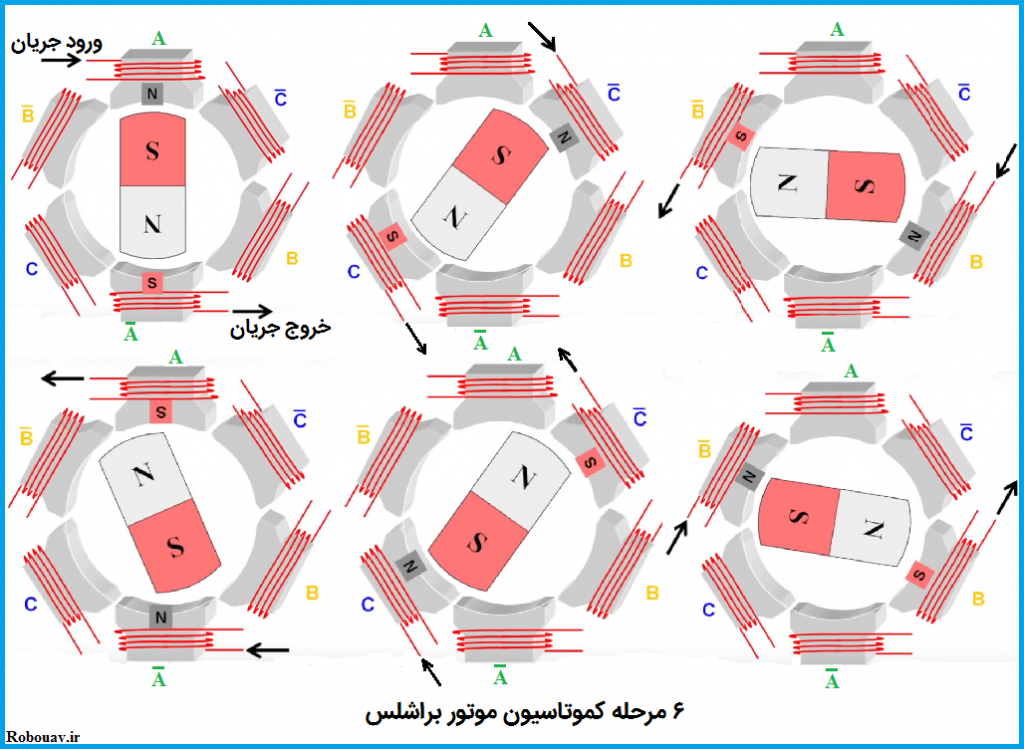 کموتاسیون موتورهای براشلس