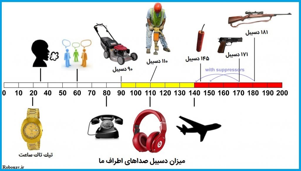 ميزان دسيبل آنتن