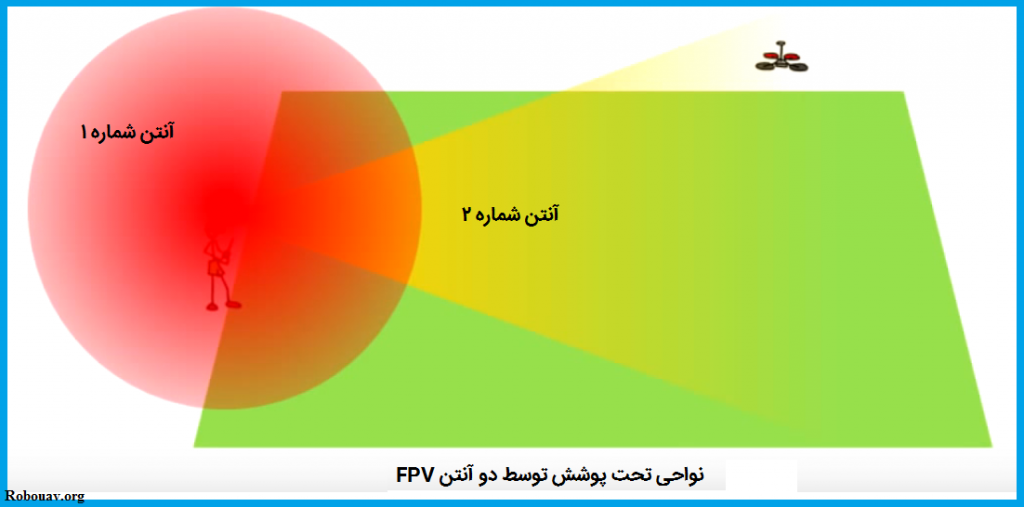 تنوع آنتن FPV